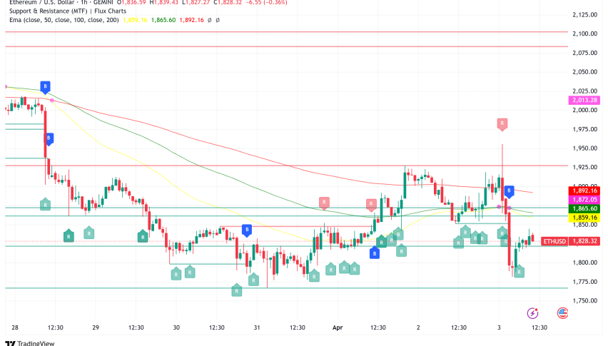 Ethereum Struggles with Lack of Pro Trader Enthusiasm: Key Resistance at $1,865