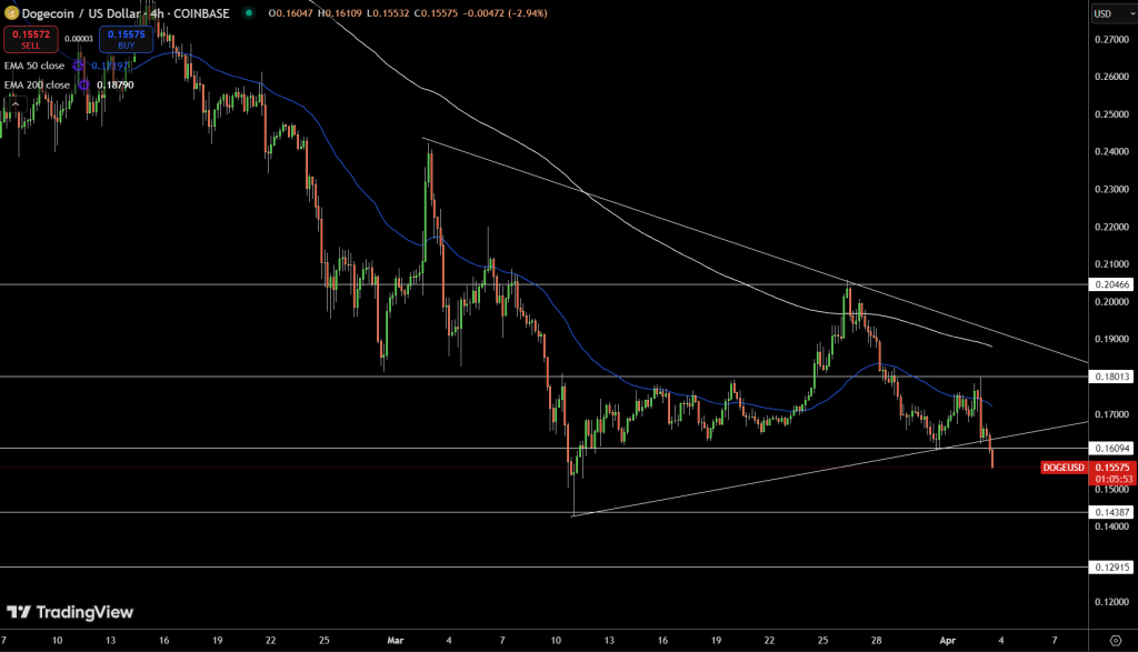 Dogecoin Price Chart - Source: Tradingview