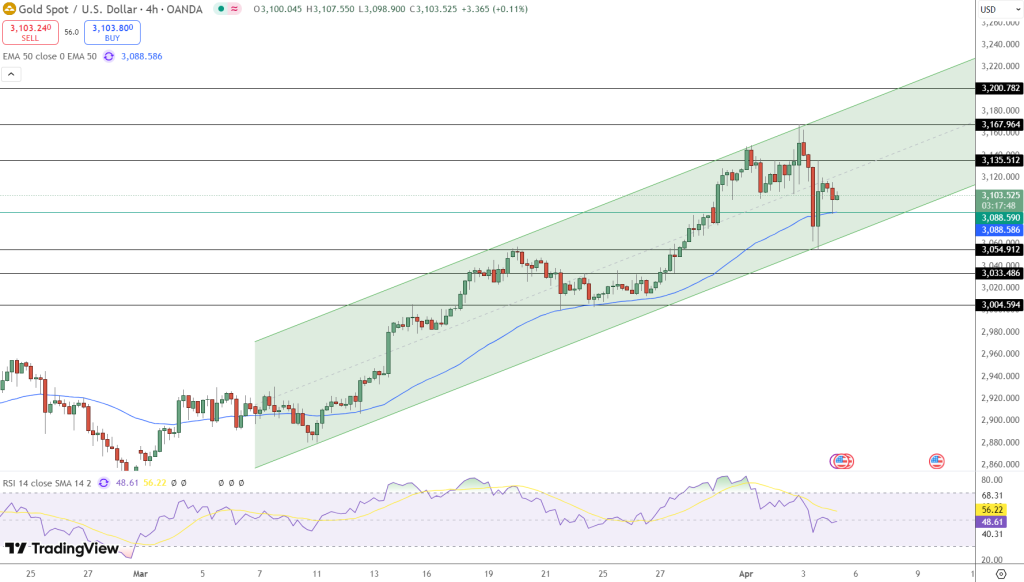 GOLD Price Chart - Source: Tradingview