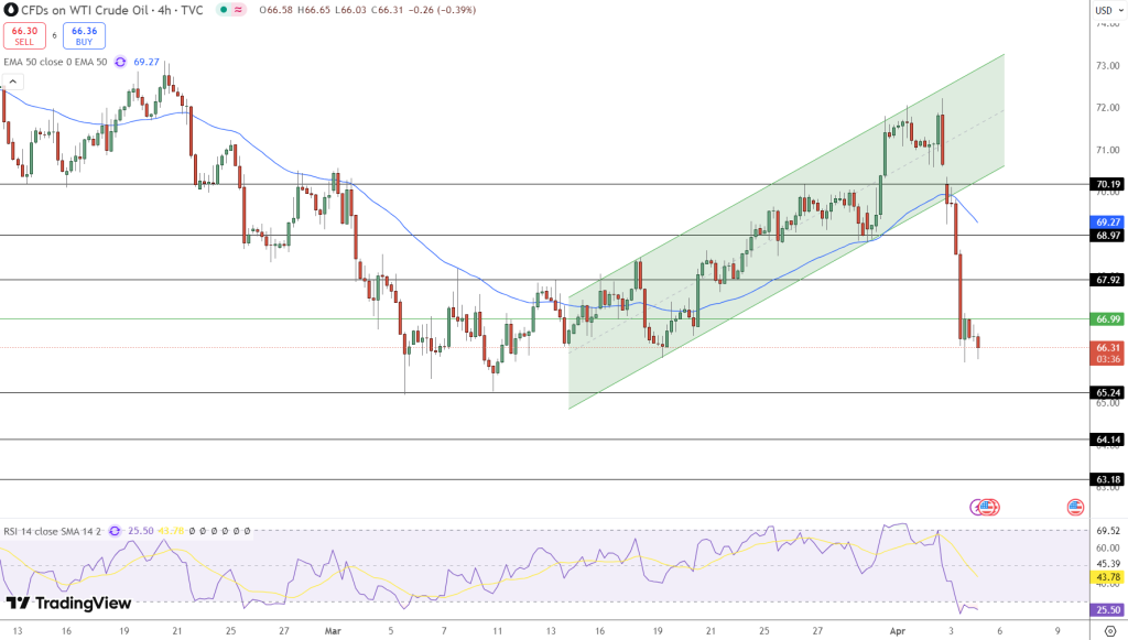 Crude Oil Price Chart - Source: Tradingview