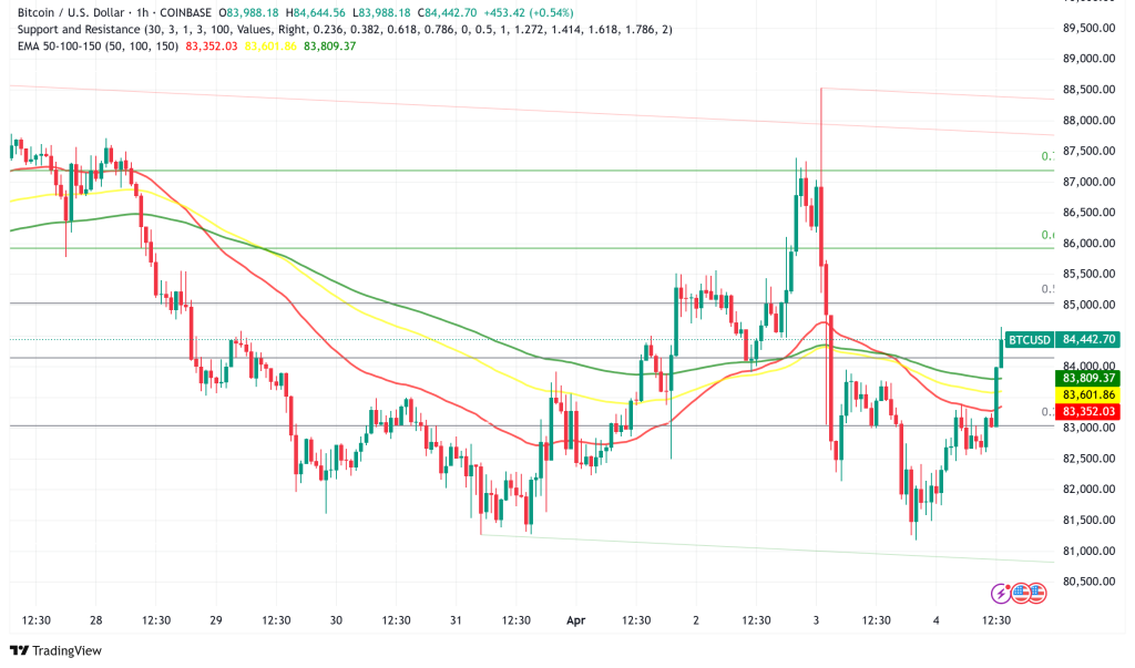 Bitcoin Holds Strong Above $84,000 Amid Tariff Optimism and Softening Dollar: Bearish Sentiment Persists