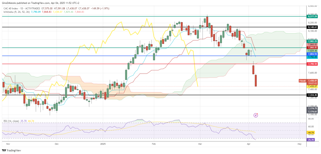 cac enters bear territory on day chart