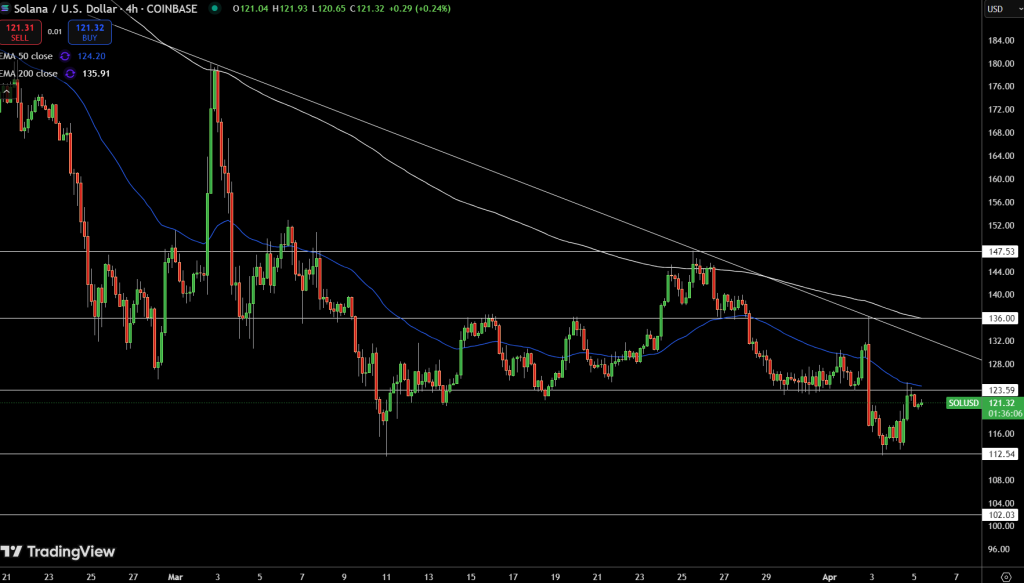 Solana Price Chart - Source: Tradingview