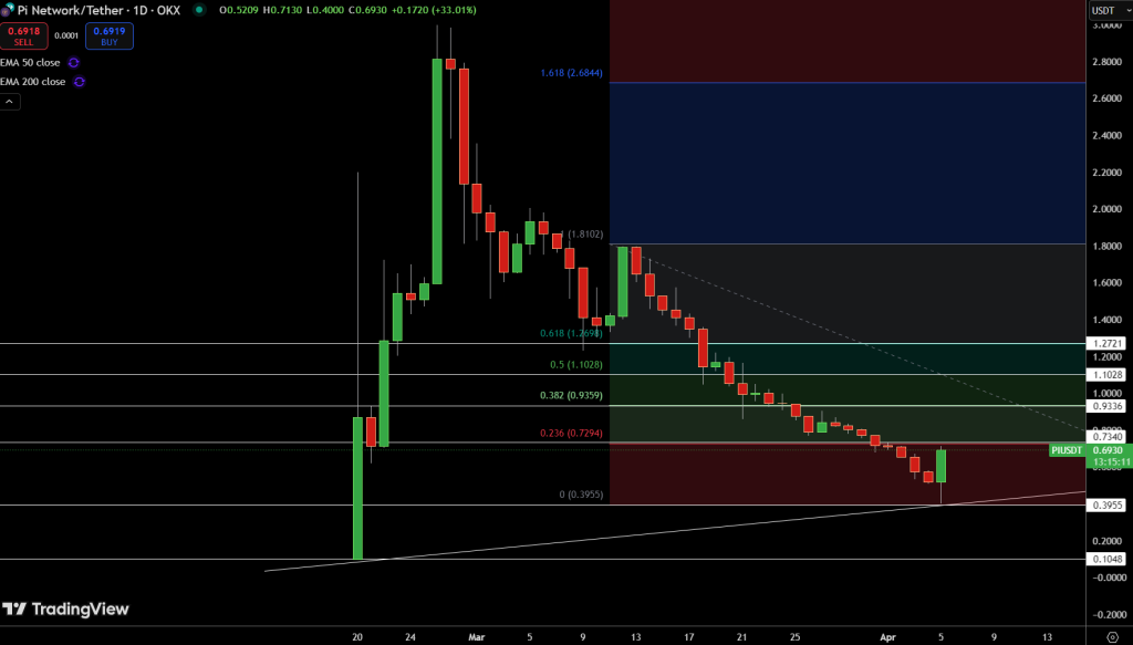 Pi coin Price Chart - Source: Tradingview