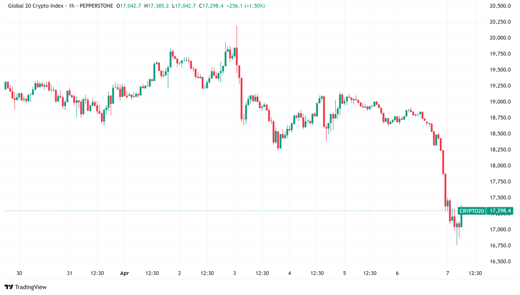 Daily Crypto Signals: Bitcoin Drops Below $80K Amid Stock Market Fears, XRP Faces Potential 25% Decline