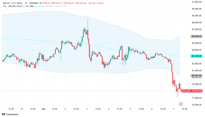 Bitcoin Plunges to $78,000 as Trump Tariffs Trigger Global Market Turmoil