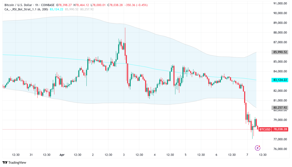Bitcoin Plunges to $78,000 as Trump Tariffs Trigger Global Market Turmoil