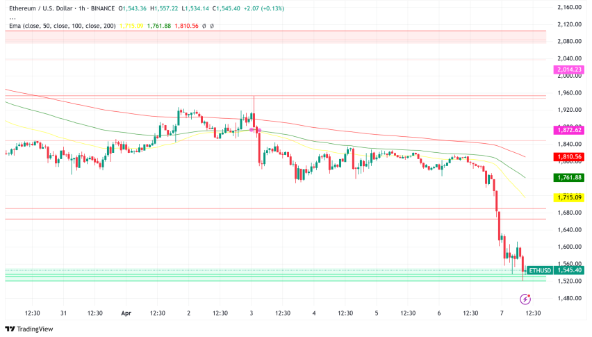 Ethereum Plunges Below $1,600 Amid Market Turmoil: Whale Liquidations and Technicals Point to Further Tests