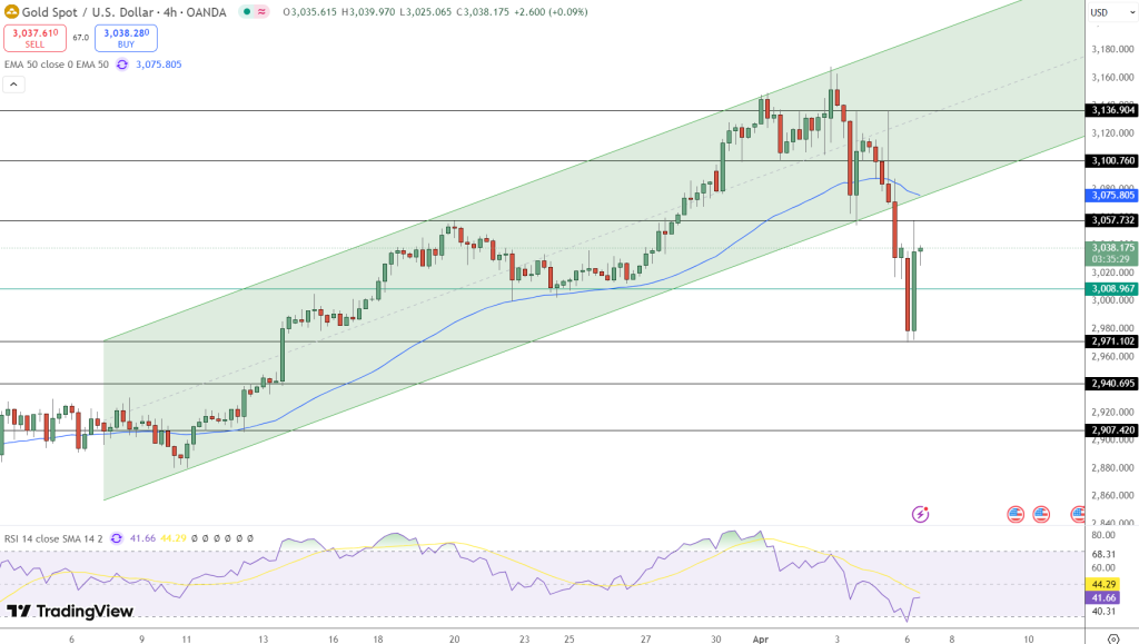 GOLD Price Chart - Source: Tradingview