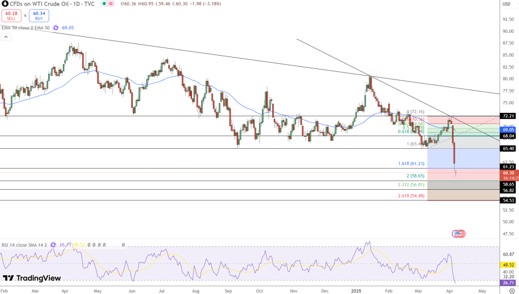 OIL Price Chart - Source: Tradingview