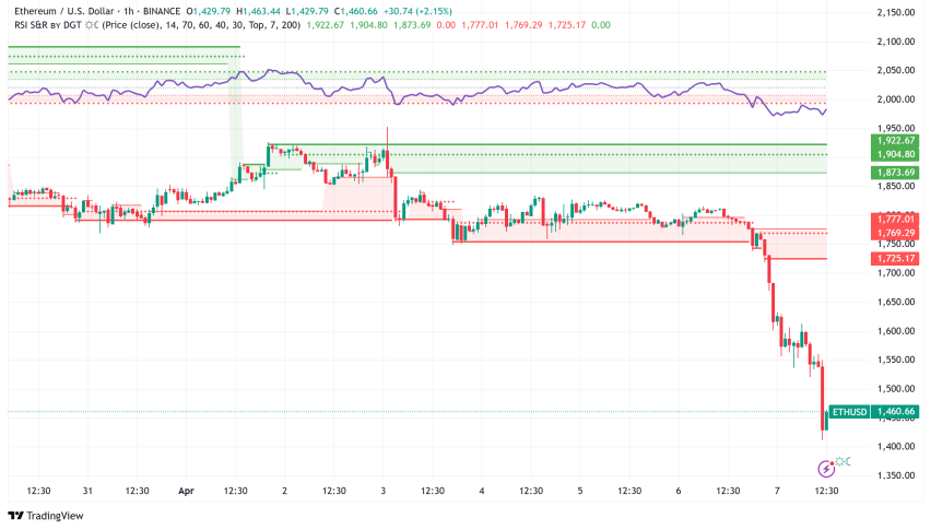 Solana Plunges Below $100 Amid $200M Token Unlock: Technical Analysis Points to Further Downside