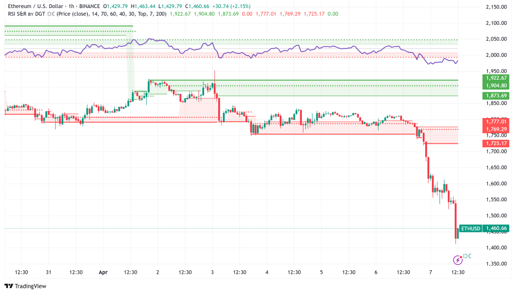 Solana Plunges Below $100 Amid $200M Token Unlock: Technical Analysis Points to Further Downside