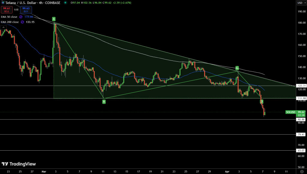 SOL Price Chart - Source: Tradingview