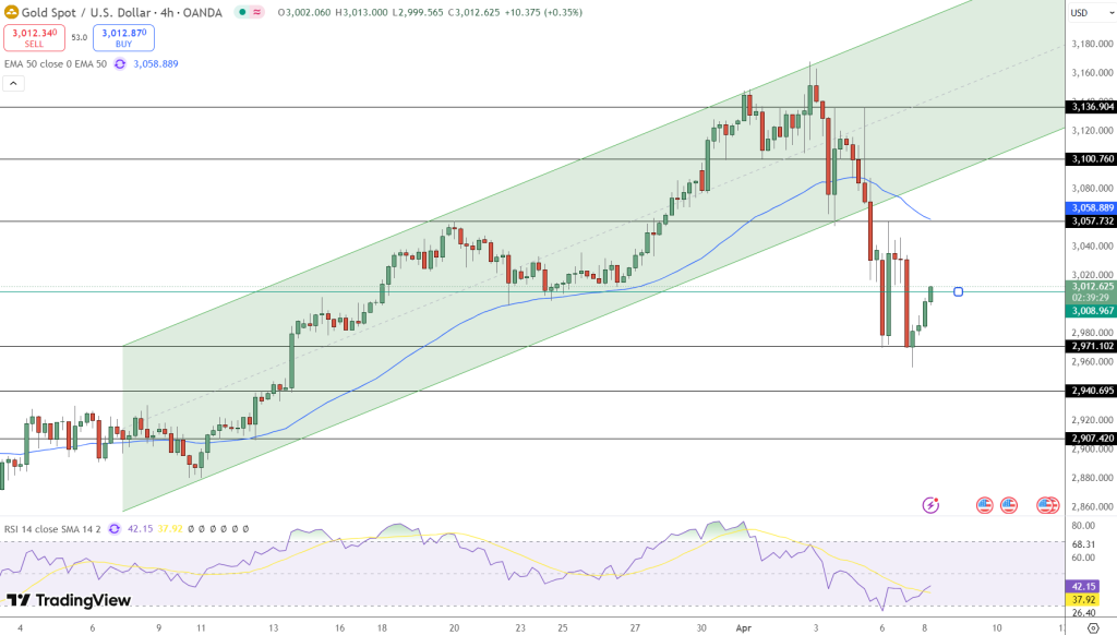 GOLD Price Chart - Source: Tradingview