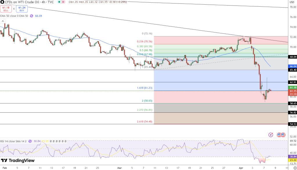 OIL Price Chart - Source: Tradingview