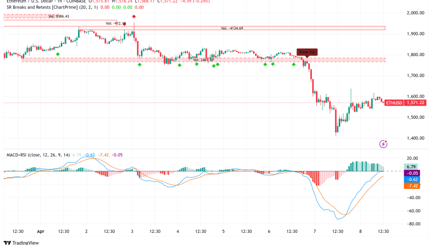 Ethereum Rebounds 10% to $1,550 Following Two-Year Low, But Challenges Remain