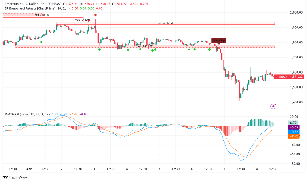 Ethereum Rebounds 10% to $1,550 Following Two-Year Low, But Challenges Remain