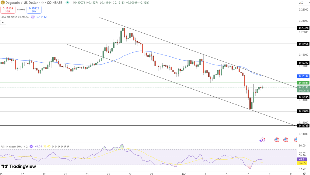 Dogecoin Price Chart - Source: Tradingview