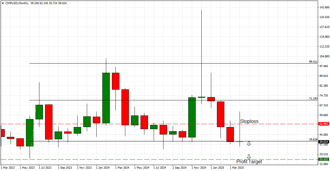 Compound (COMP) Monthly Chart