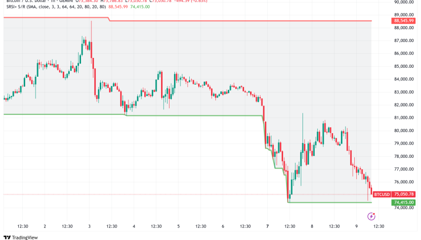 Bitcoin Dips Below $76,000 Amid Trade War Fears, Weaker Yuan Could Offer Bullish Hope