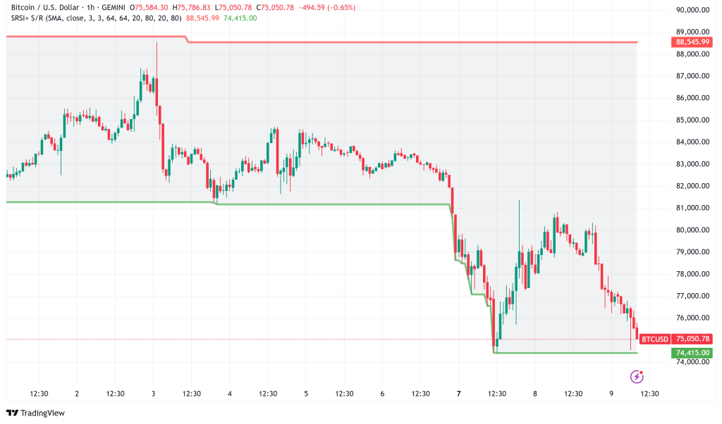 Bitcoin Dips Below $76,000 Amid Trade War Fears, Weaker Yuan Could Offer Bullish Hope