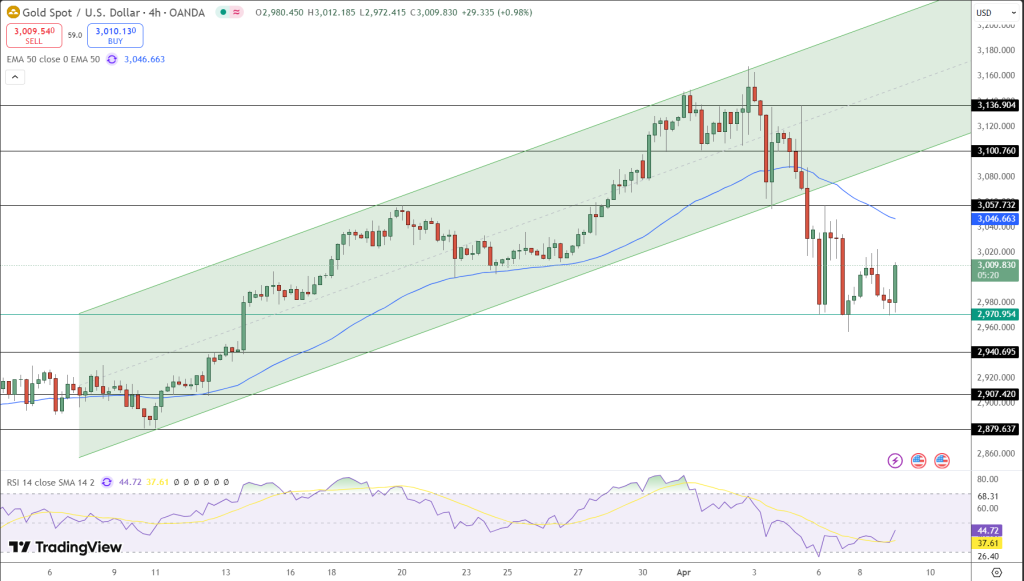 GOLD Price Chart - Source: Tradingview