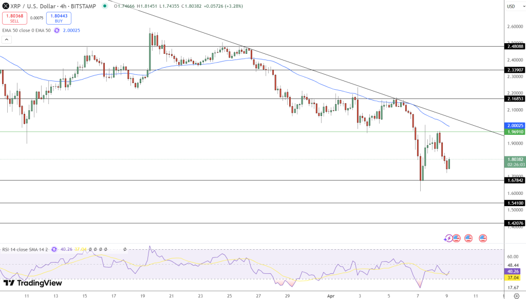 XRP Price Chart - Source: Tradingview