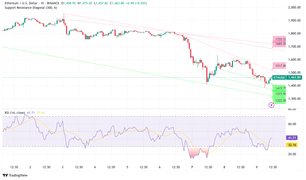 Ethereum Plunges Below $1,500 Amid Market Capitulation as Key Metrics Signal Potential Bottom