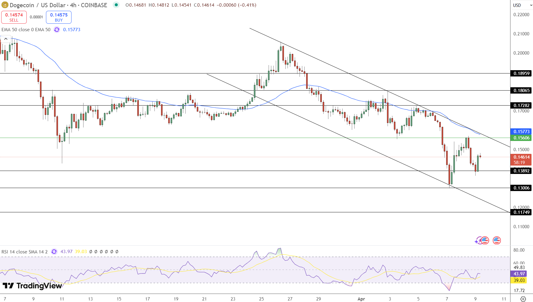 Dogecoin Price Chart - Source: Tradingview