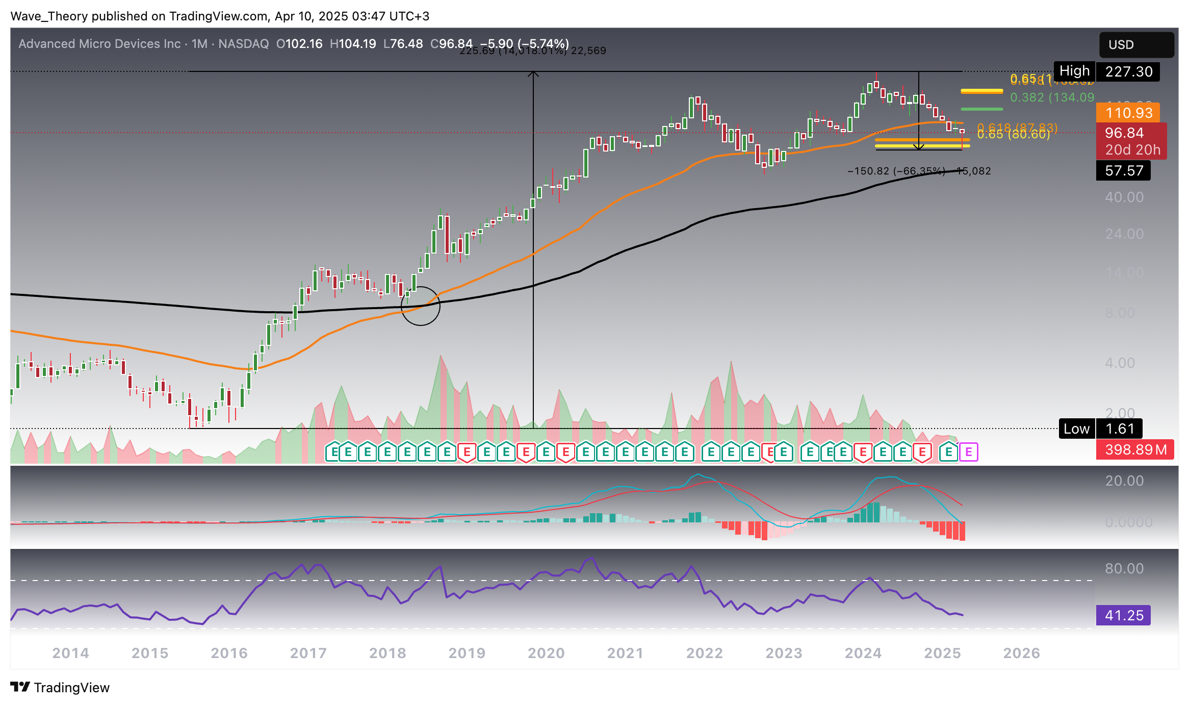 AMD
