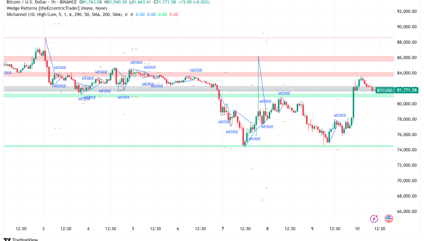 Bitcoin Rockets Above $81,000 on Tariff Pause: Technical Analysis Eyes $100K Target Amid Binance Inflows