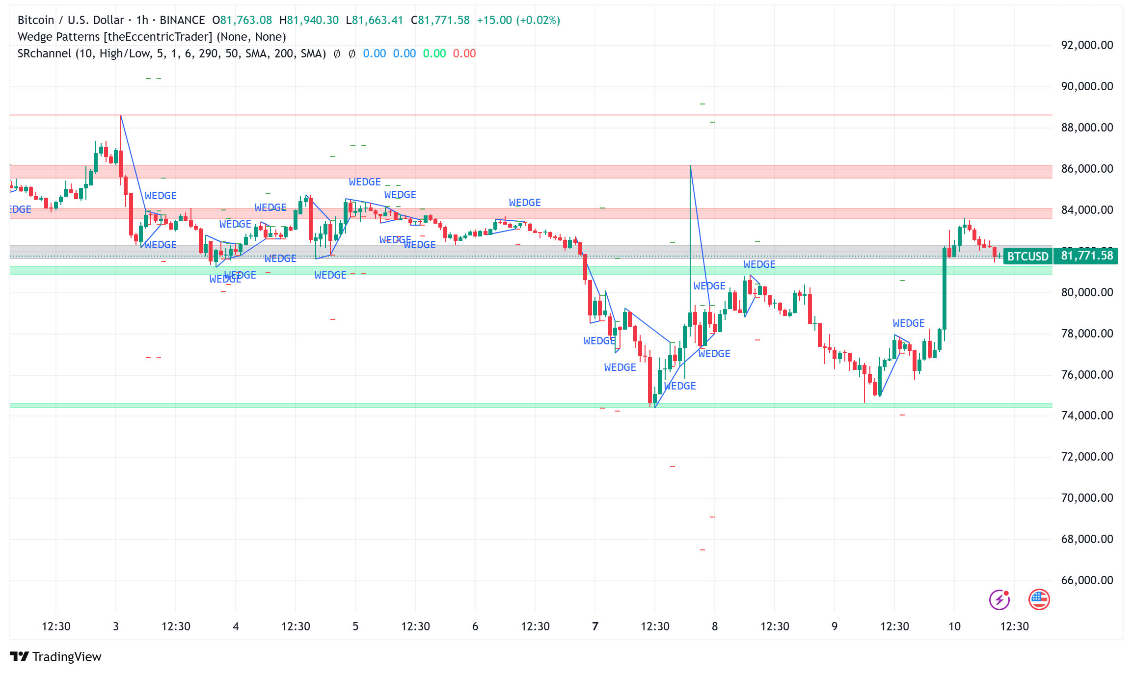 Bitcoin Rockets Above $81,000 on Tariff Pause: Technical Analysis Eyes $100K Target Amid Binance Inflows