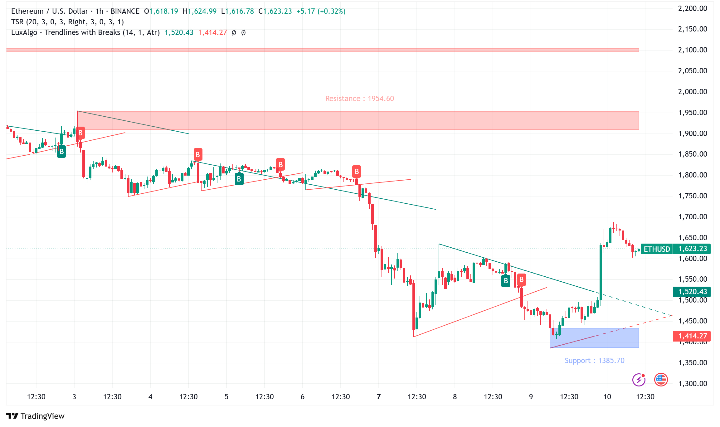 Ethereum Jumps 11% Above $1,600 as SEC Greenlights ETF Options: Technicals Point to Further Gains