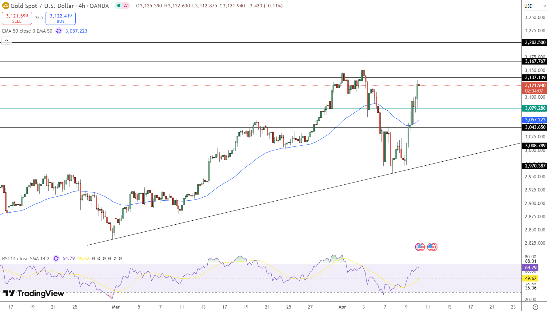 GOLD Price Chart - Source: Tradingview