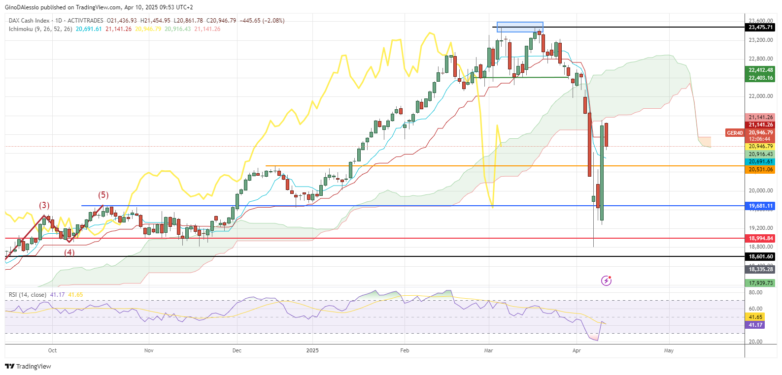 DAX chart showing largest one day gain since 2008