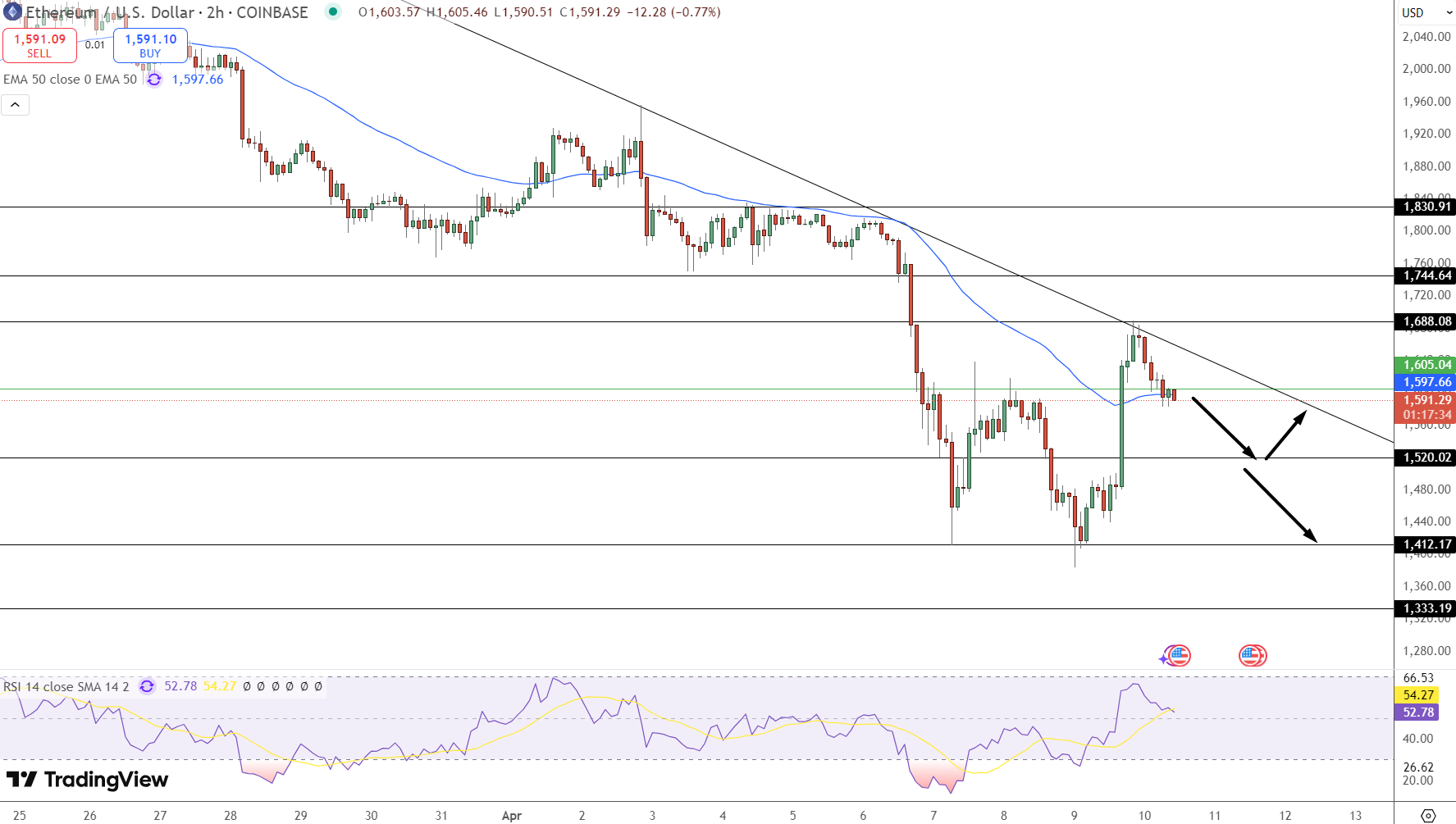 Ethereum Price Chart - Source: Tradingview