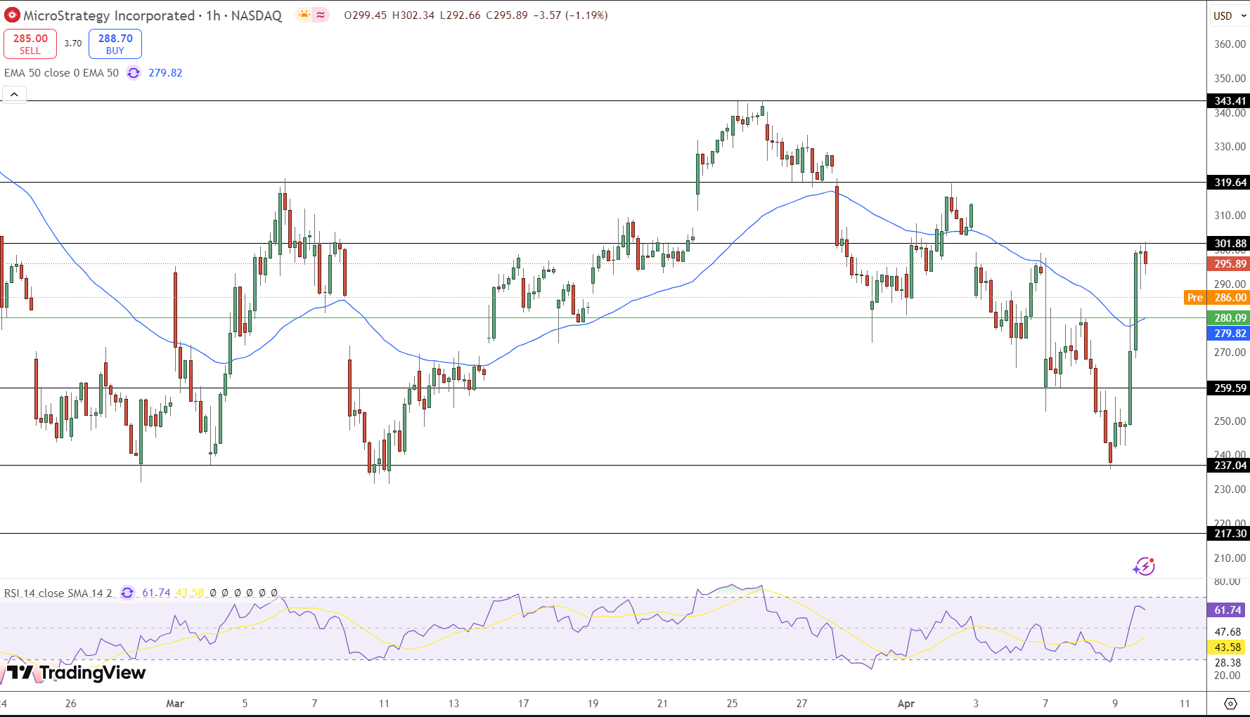 MicroStrategy Price Chart - Source: Tradingview