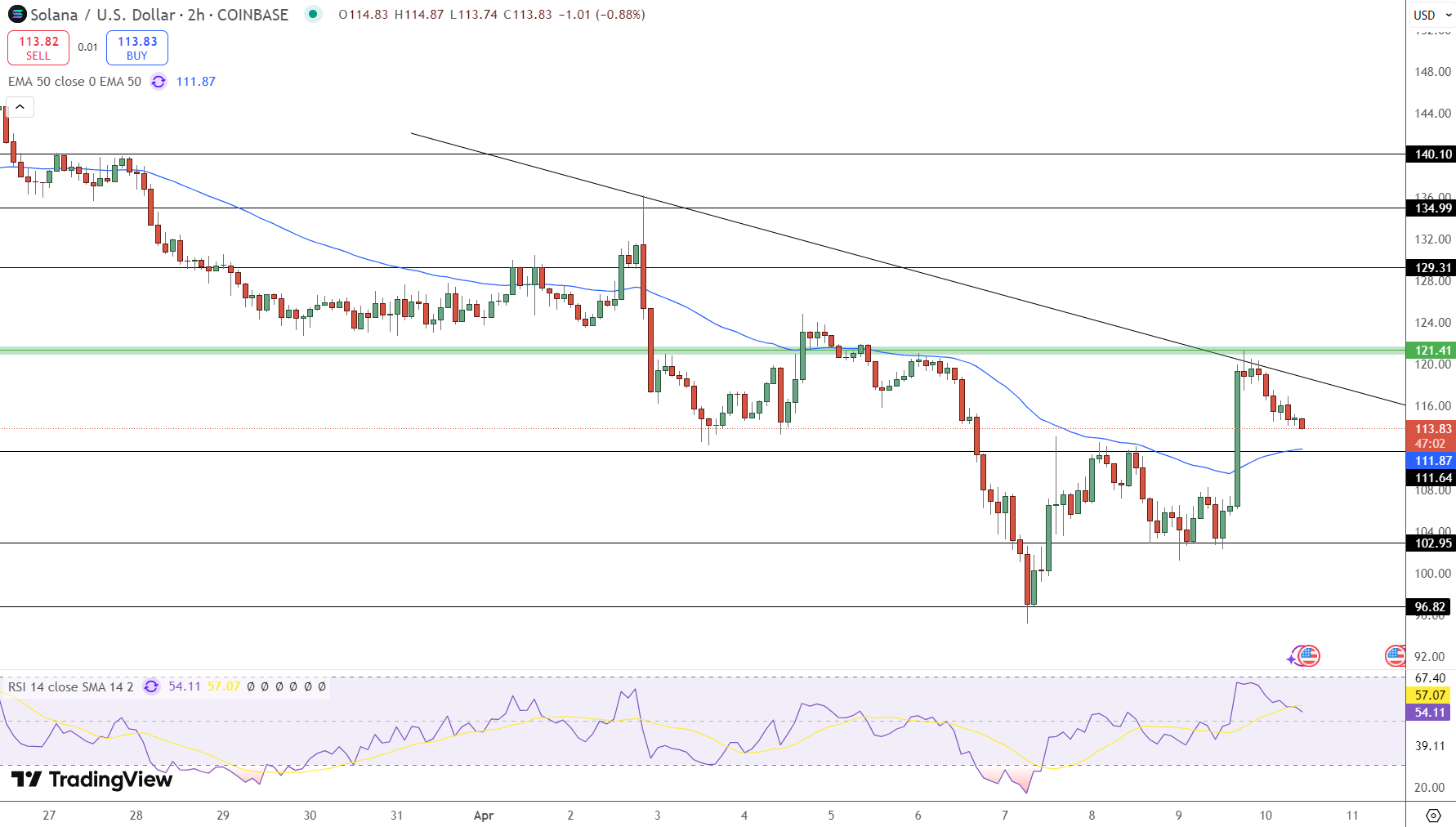 Solana Price Chart - Source: Tradingview