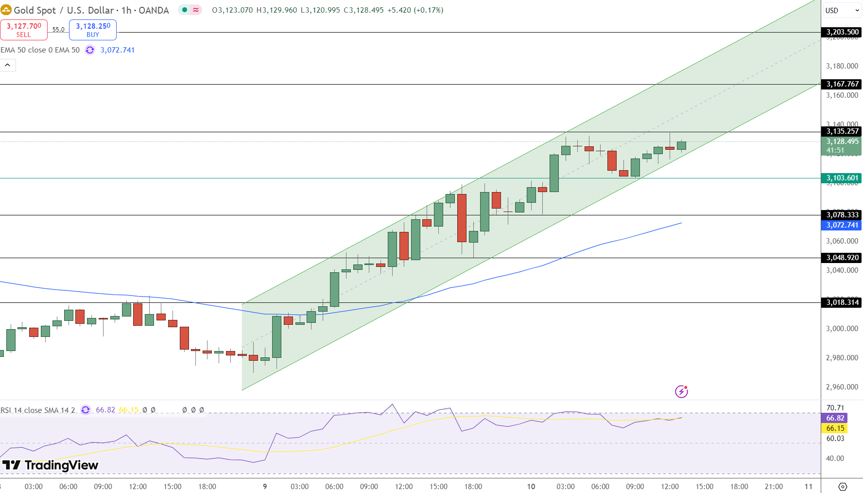 GOLD Price Chart - Source: Tradingview