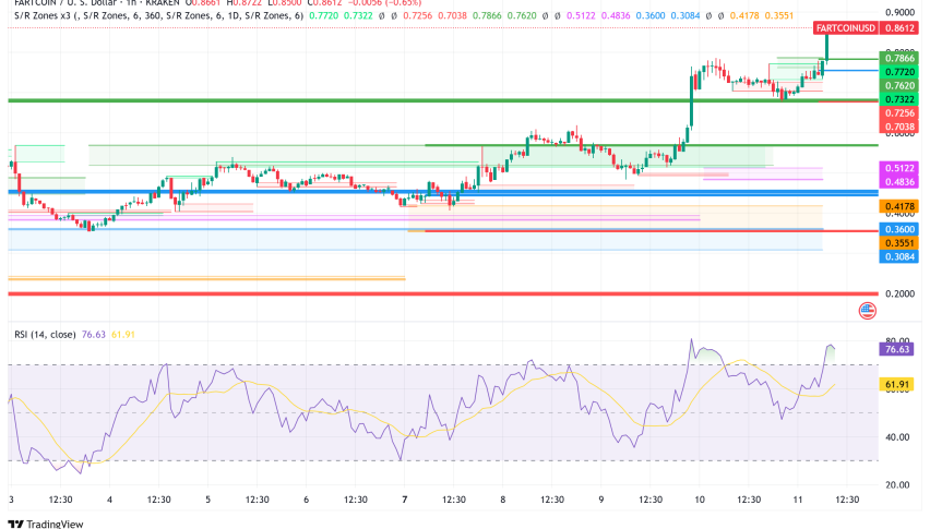 Fartcoin Explodes 18% to $0.86, Eyes $1 Billion Market Cap: Bullish Technicals and Analyst Predictions Fuel Rally