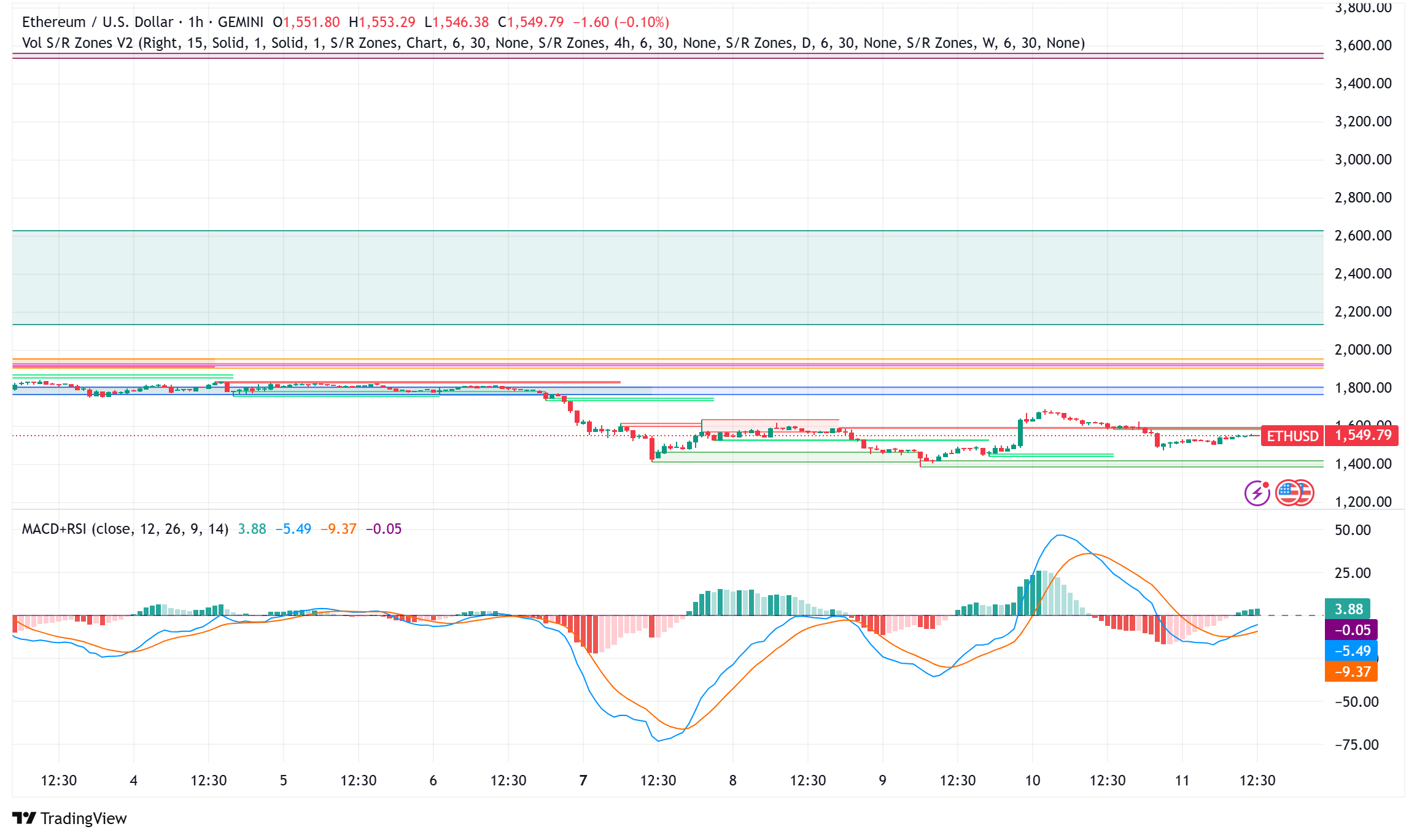 Ethereum Holds Above $1,500 Amid Options Expiry and Whale Activity, Hong Kong Staking Approval a Bright Spot
