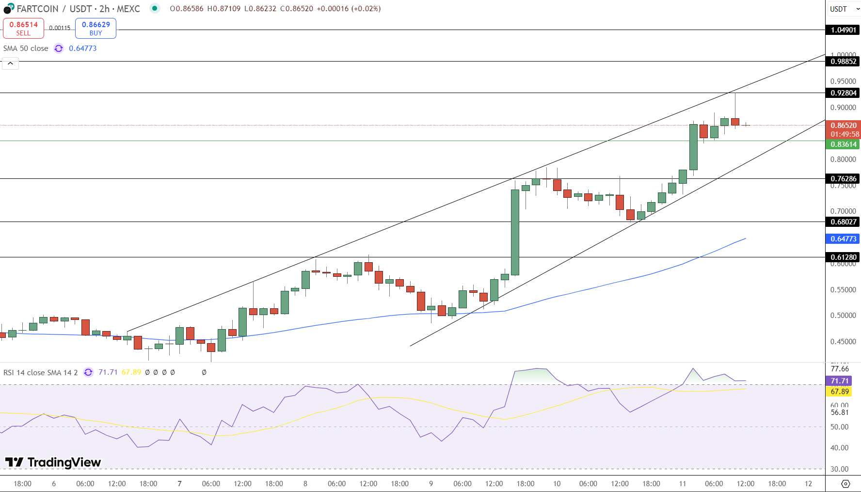 Fartcoin Price Chart - Source: Tradingview