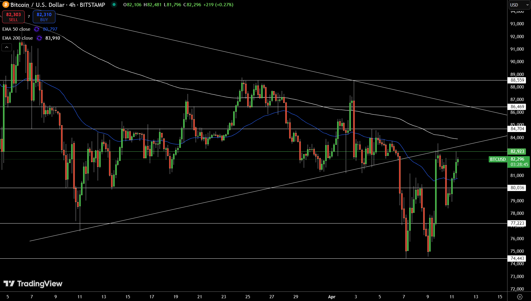 BTC Price Chart - Source: Tradingview