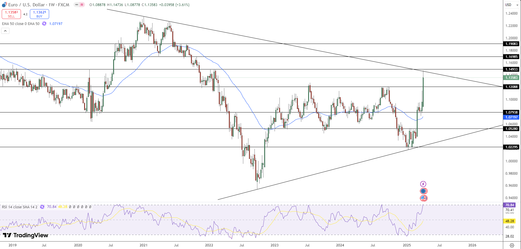 EUR/USD Price Chart - Source: Tradingview