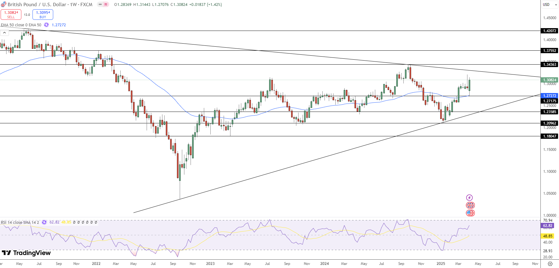 GBP/USD Price Chart - Source: Tradingview