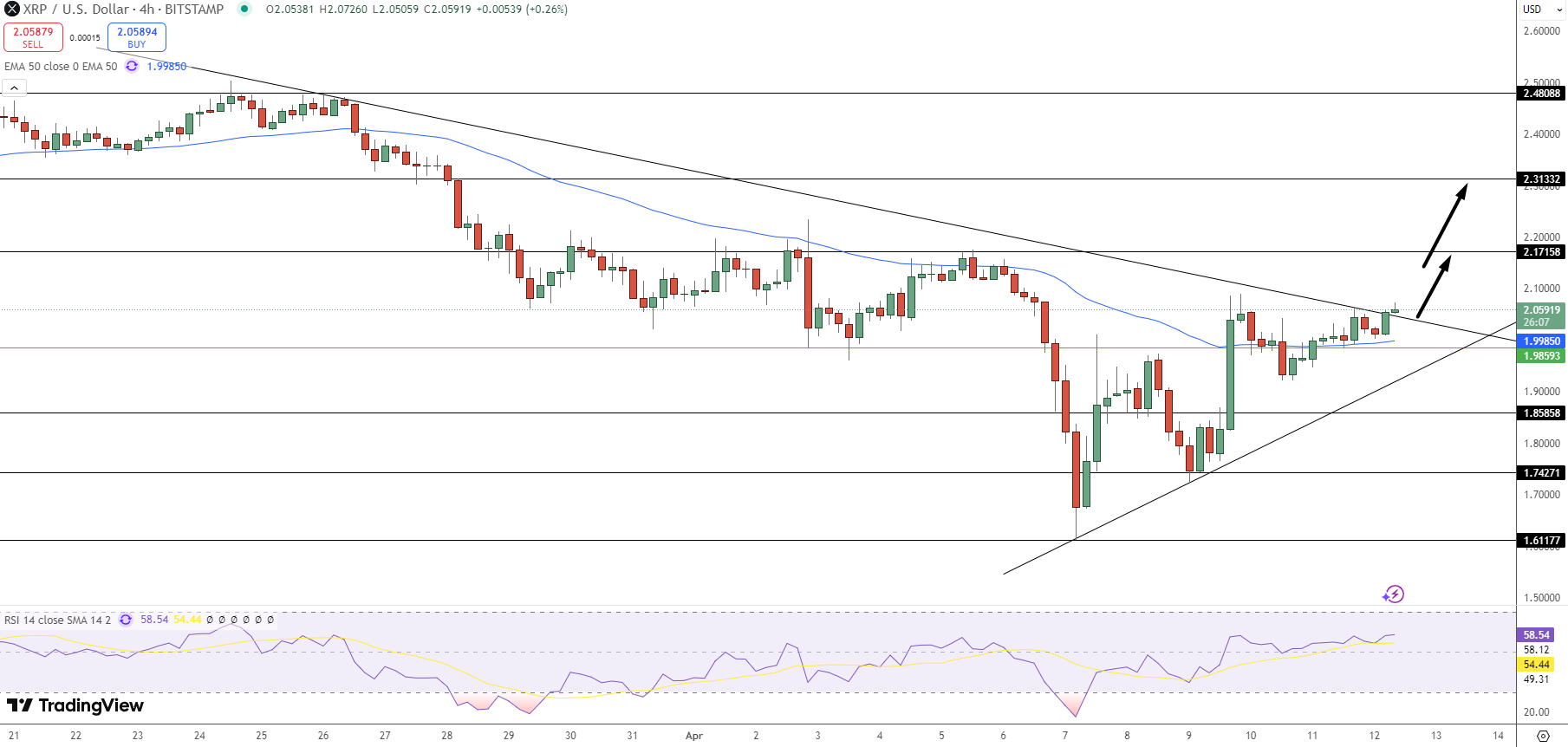 XRP Price Chart - Source: Tradingview