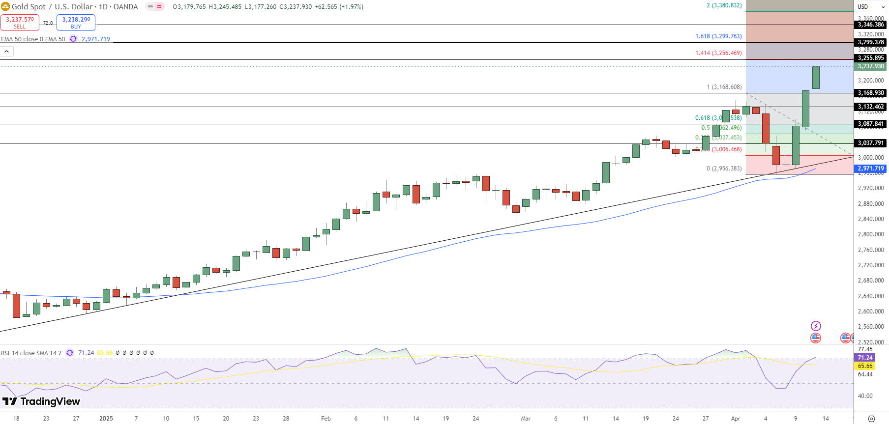 GOLD Price Chart - Source: Tradingview