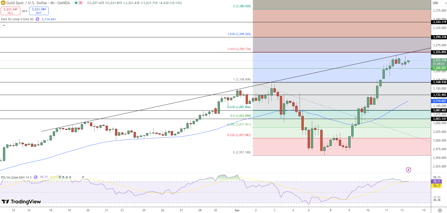 GOLD Price Chart - Source: Tradingview