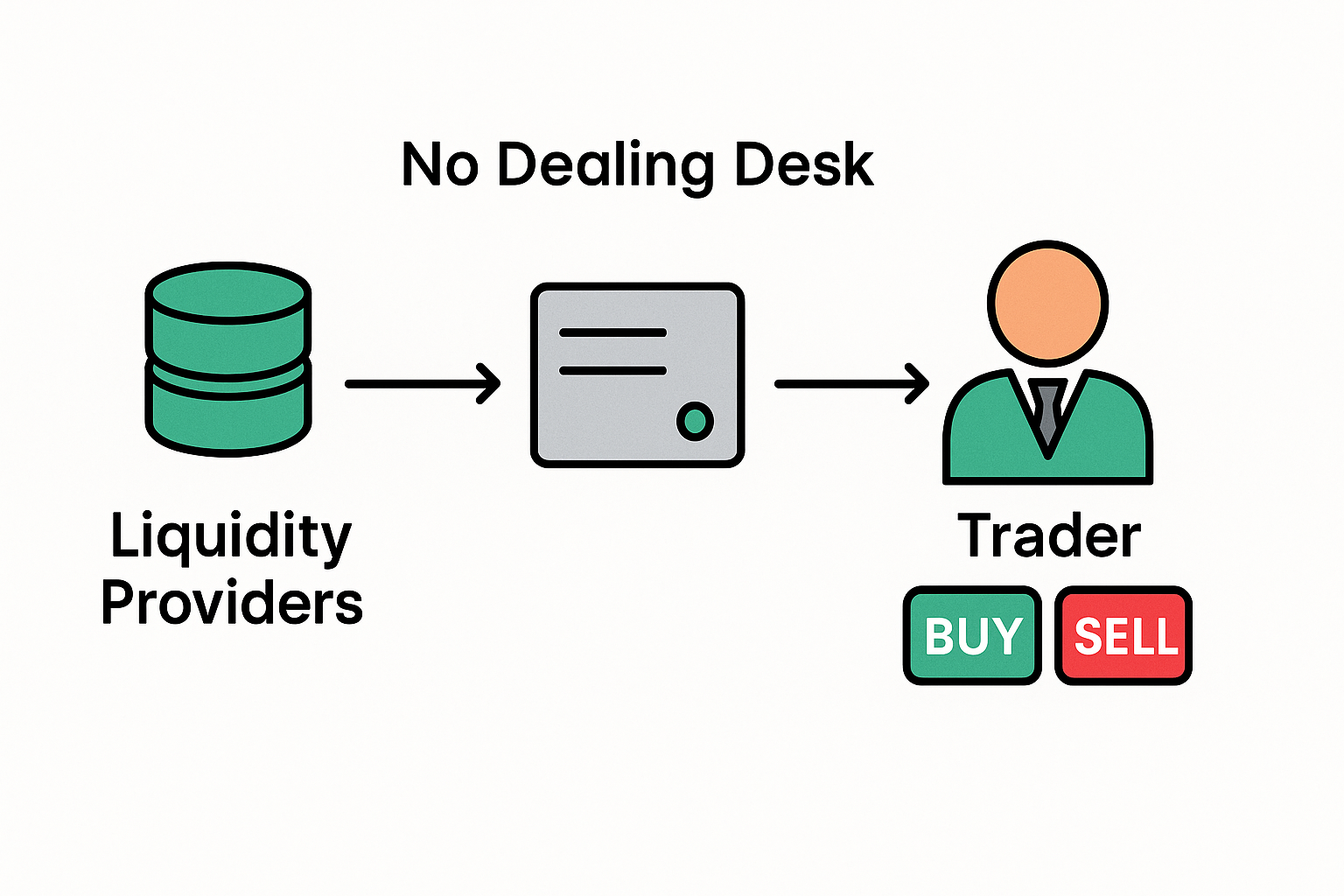 10 Best NDD Forex Brokers