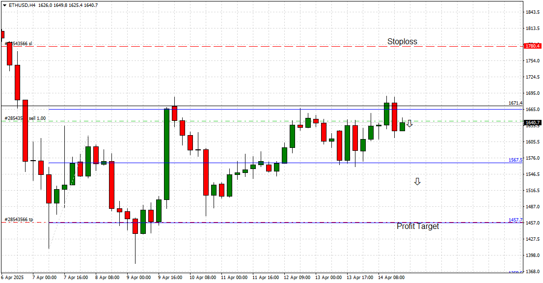 Ethereum 4H Chart